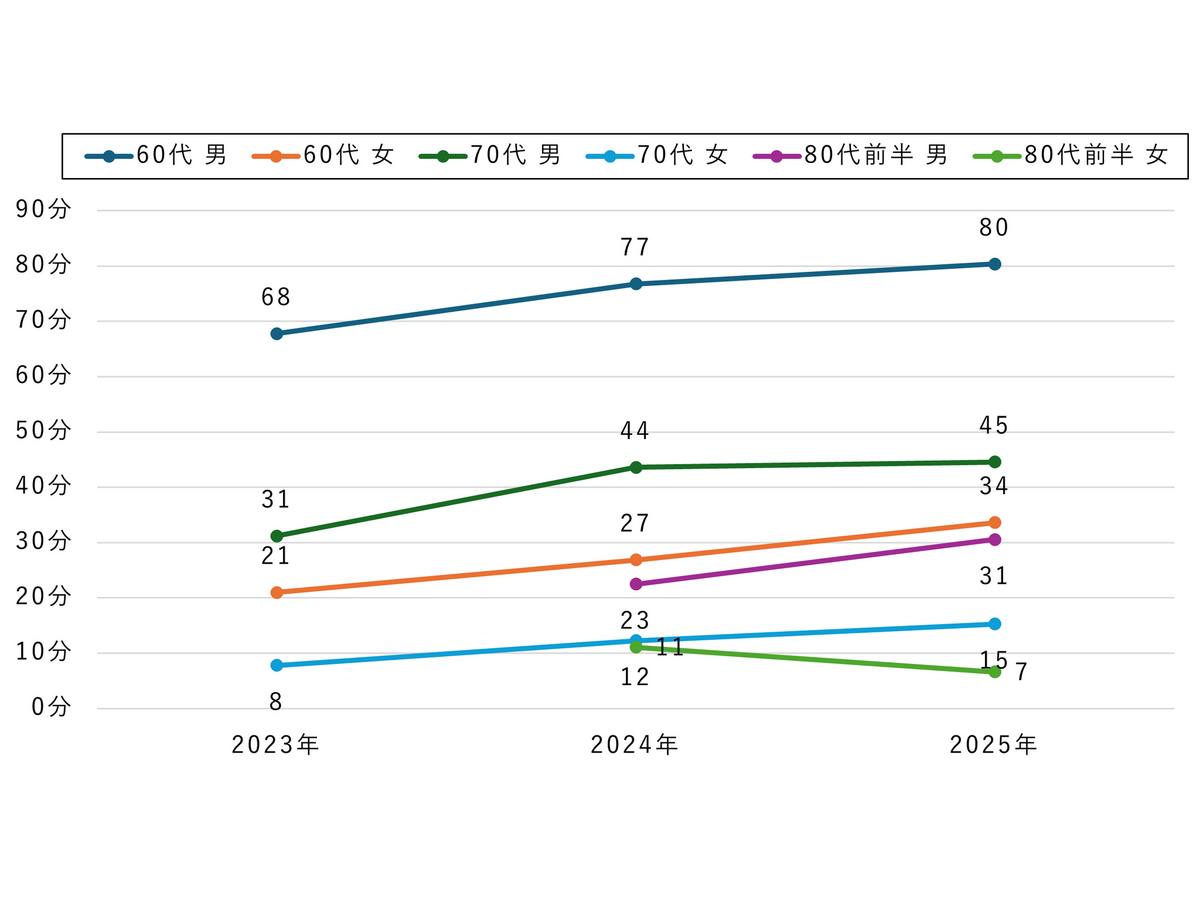 2025年シニア調査