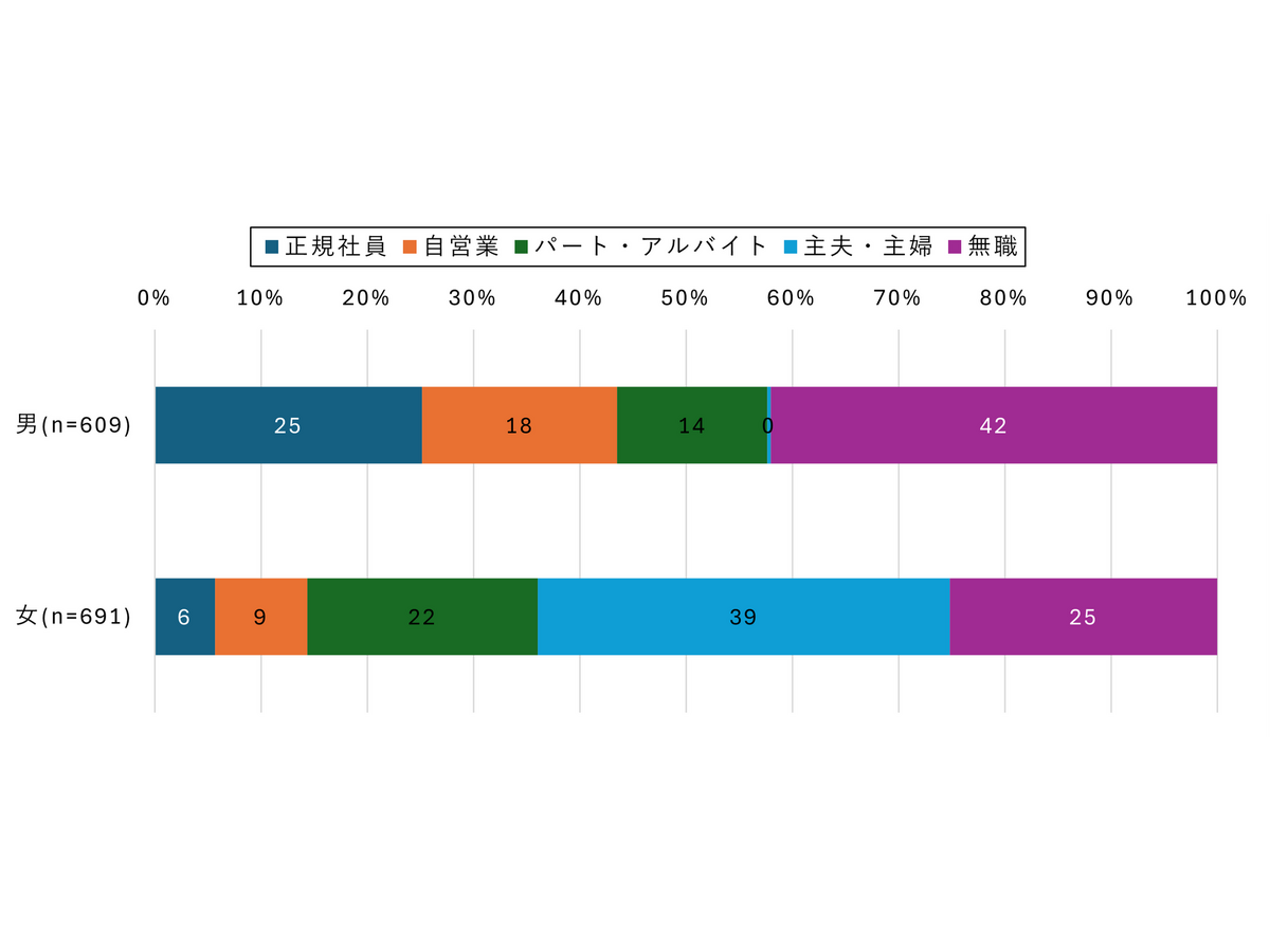 2025年シニア調査