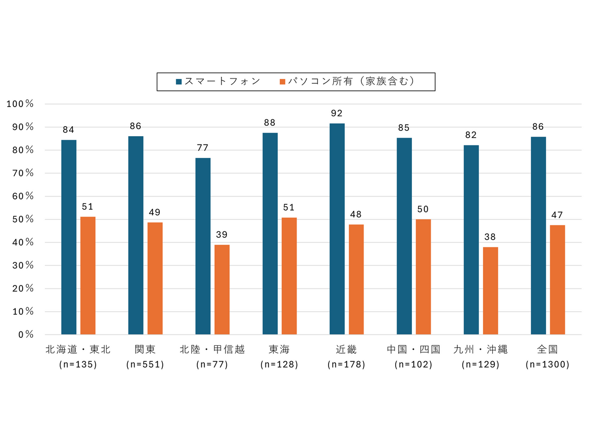 2025年シニア調査