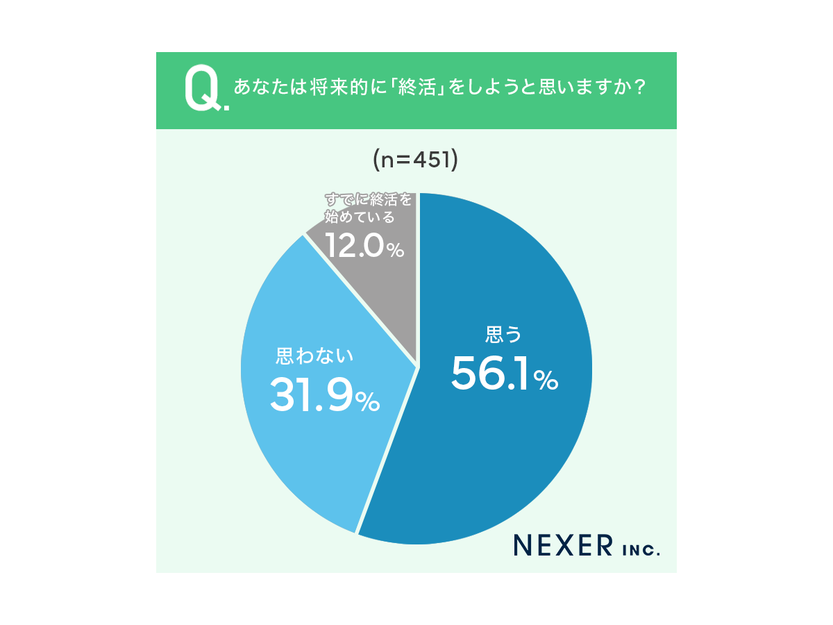 「終活に関するアンケート」株式会社NEXER（自社調査）