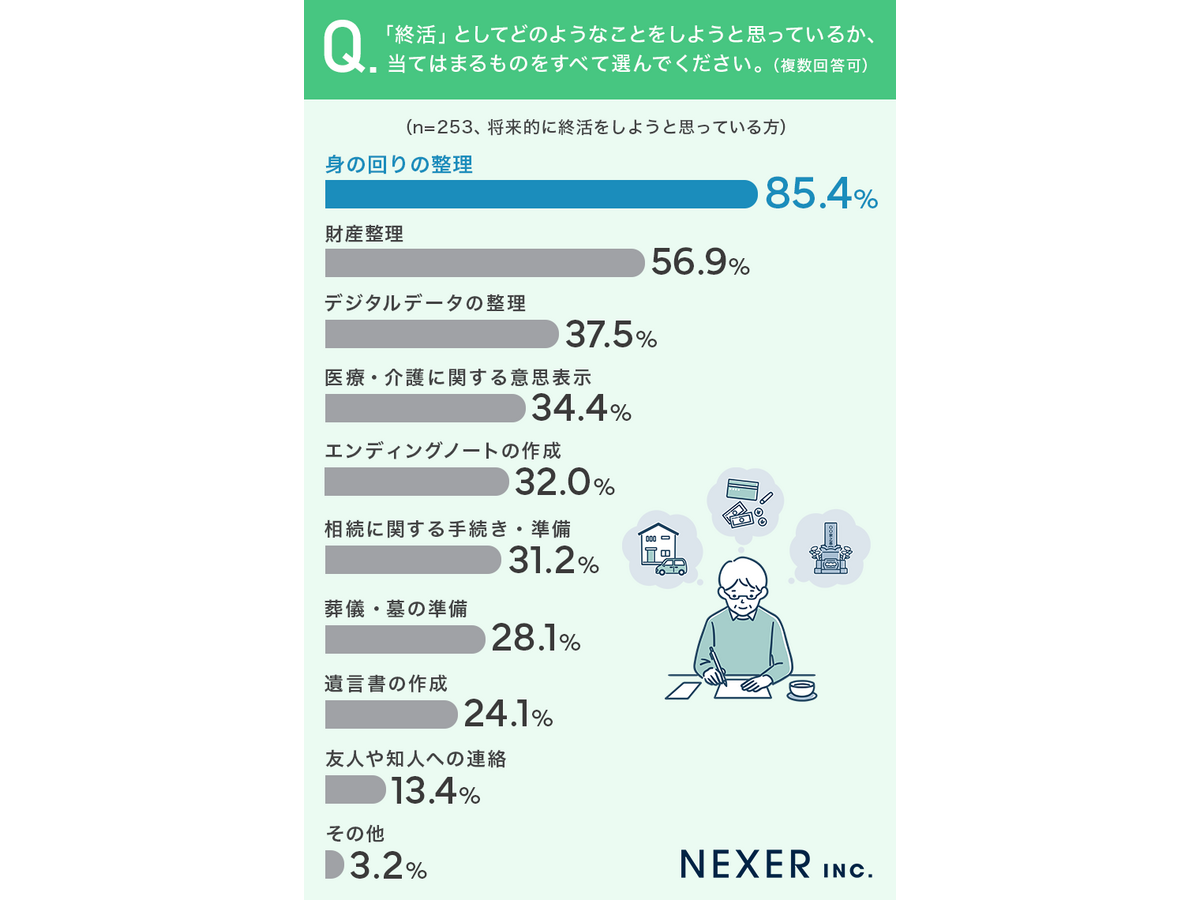 「終活に関するアンケート」株式会社NEXER（自社調査）