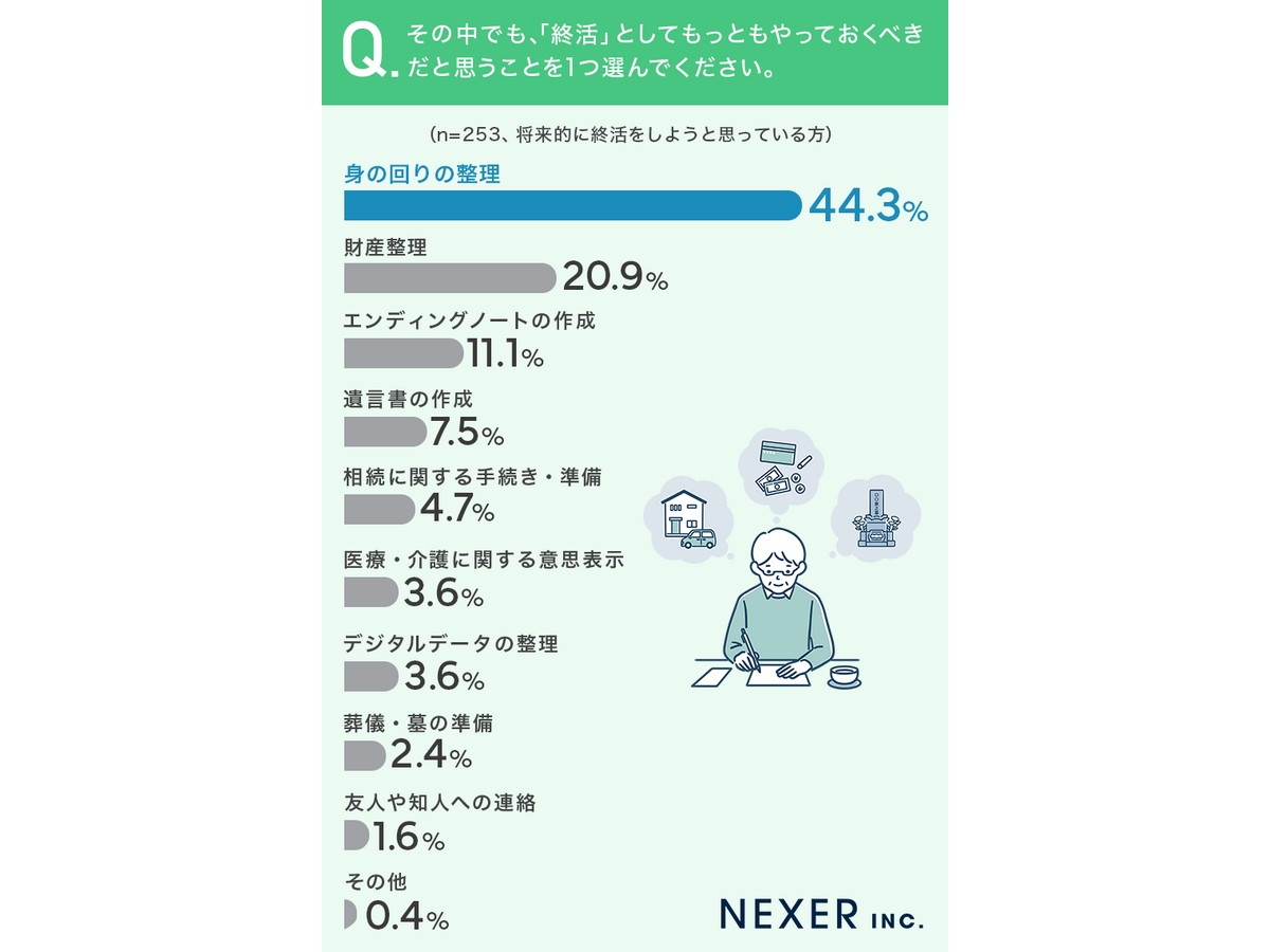 「終活に関するアンケート」株式会社NEXER（自社調査）