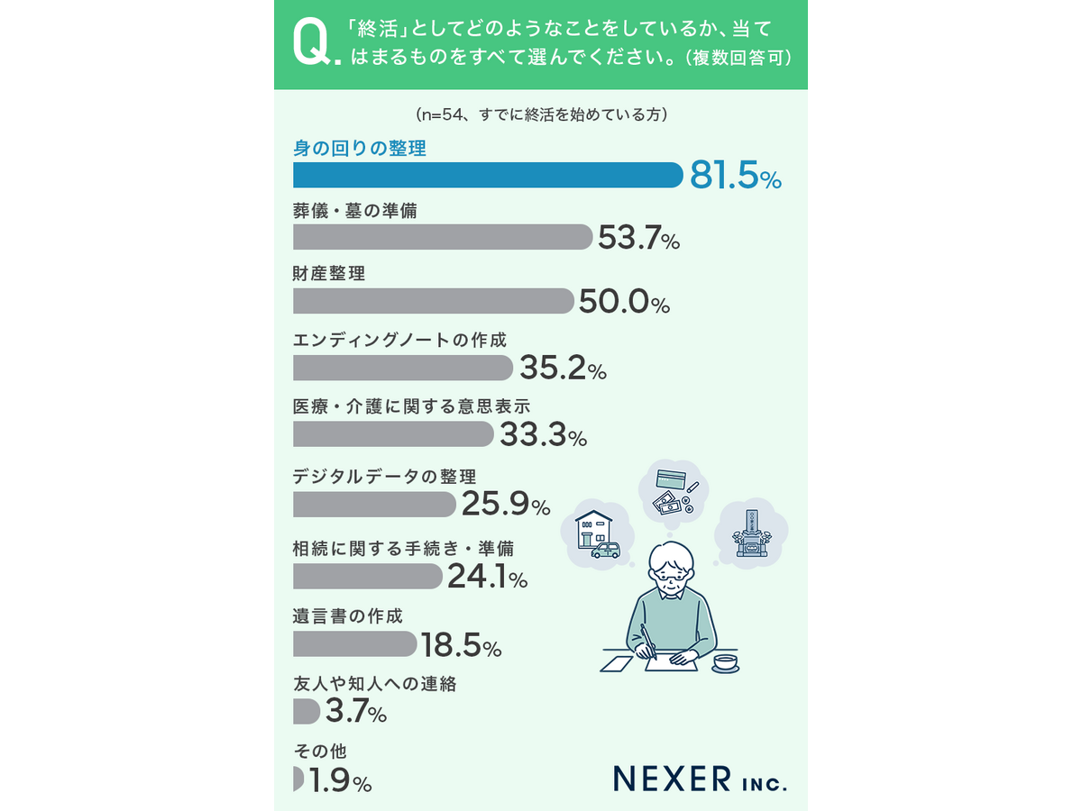 「終活に関するアンケート」株式会社NEXER（自社調査）
