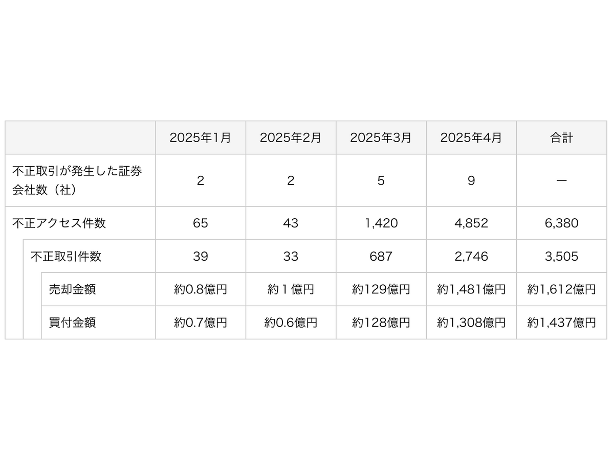 【金融庁が警告】ネット証券「乗っ取り急増」で狙われるシニア投資初心者！今すぐ見直すべきセキュリティ対策とは