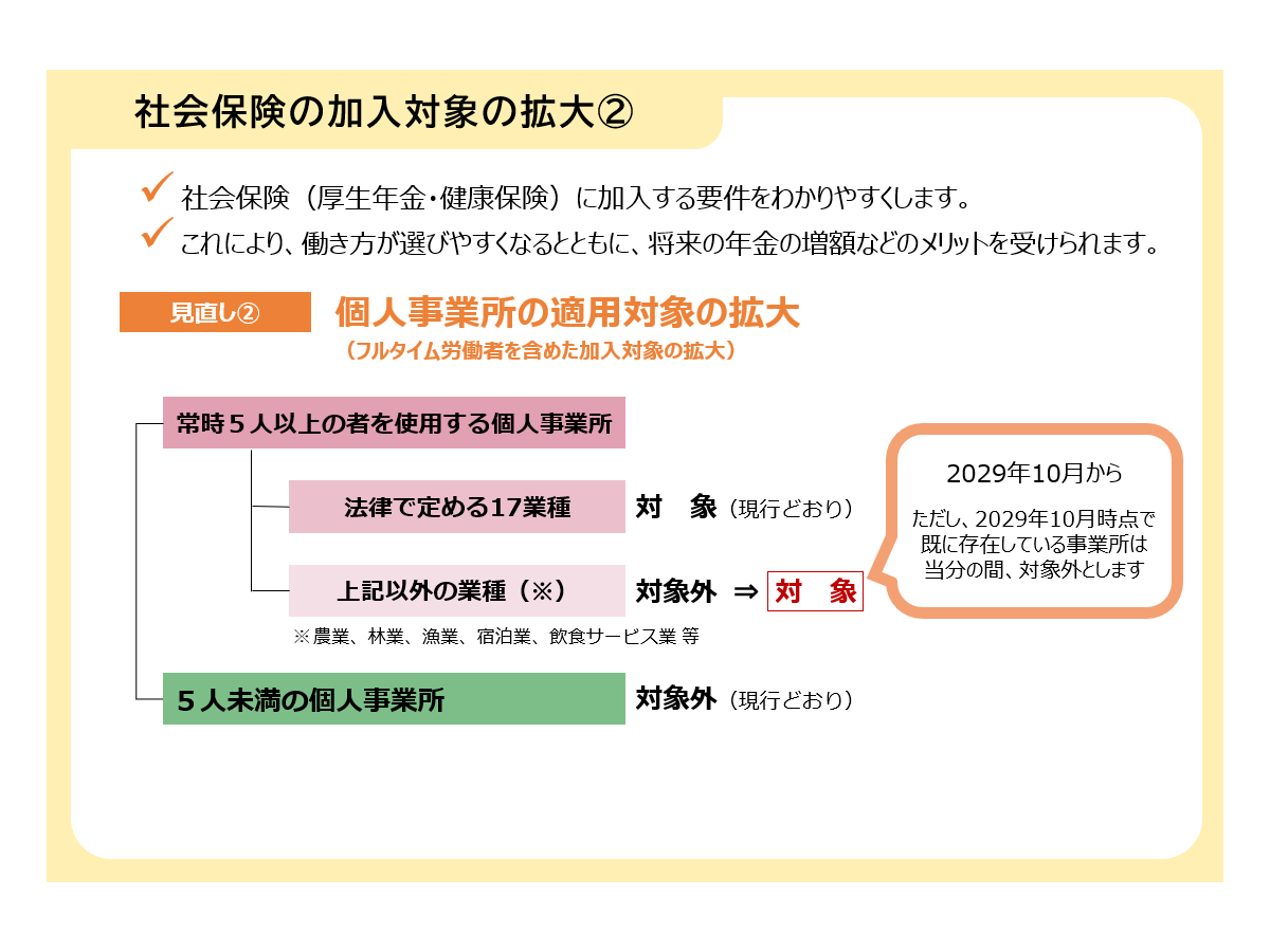 引用：厚生労働省HP『年金制度改正法案を国会に提出しました』