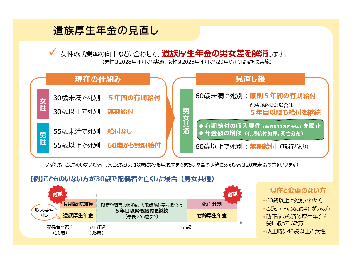 引用：厚生労働省HP『年金制度改正法案を国会に提出しました』
