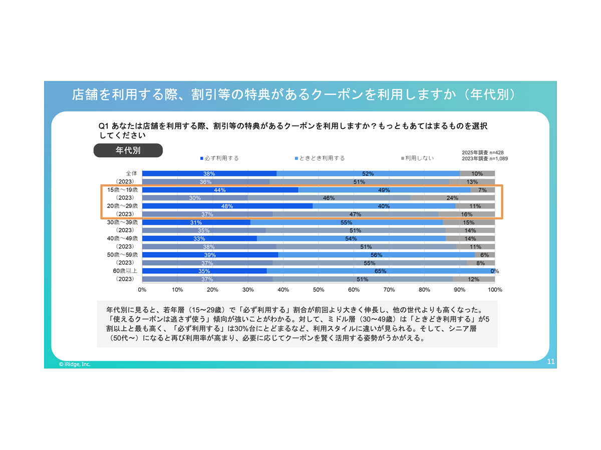 約4割が店舗利用時にクーポンを「必ず利用する」と回答。若年層とシニアで利用増