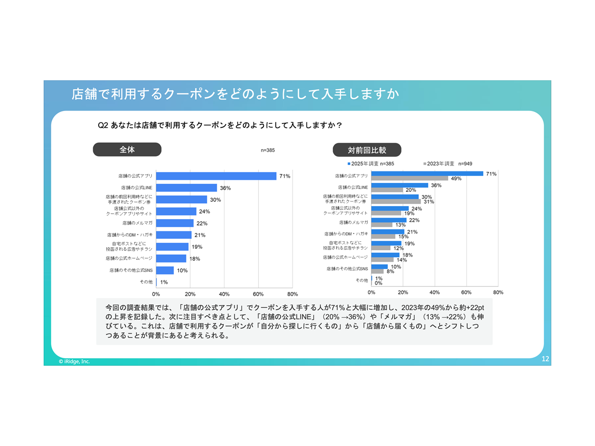 公式アプリが若年層とシニアの購買行動を変革、企業・店舗側の動向変化も影響