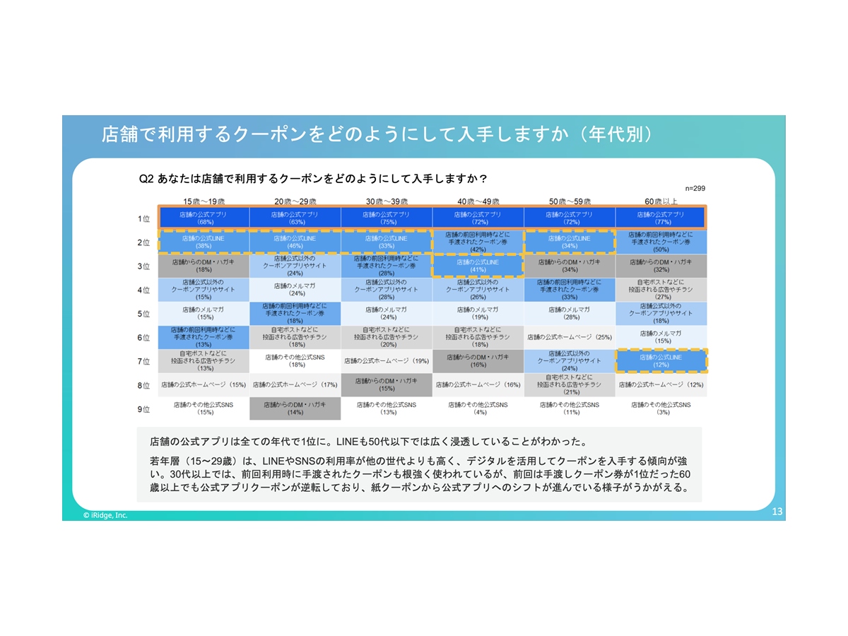 公式アプリが若年層とシニアの購買行動を変革、企業・店舗側の動向変化も影響