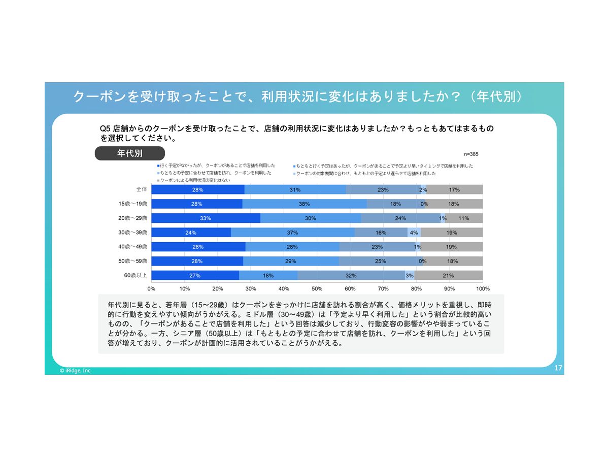 6割弱がクーポンによる来店促進を経験。行動変容を促しやすい年代も明らかに