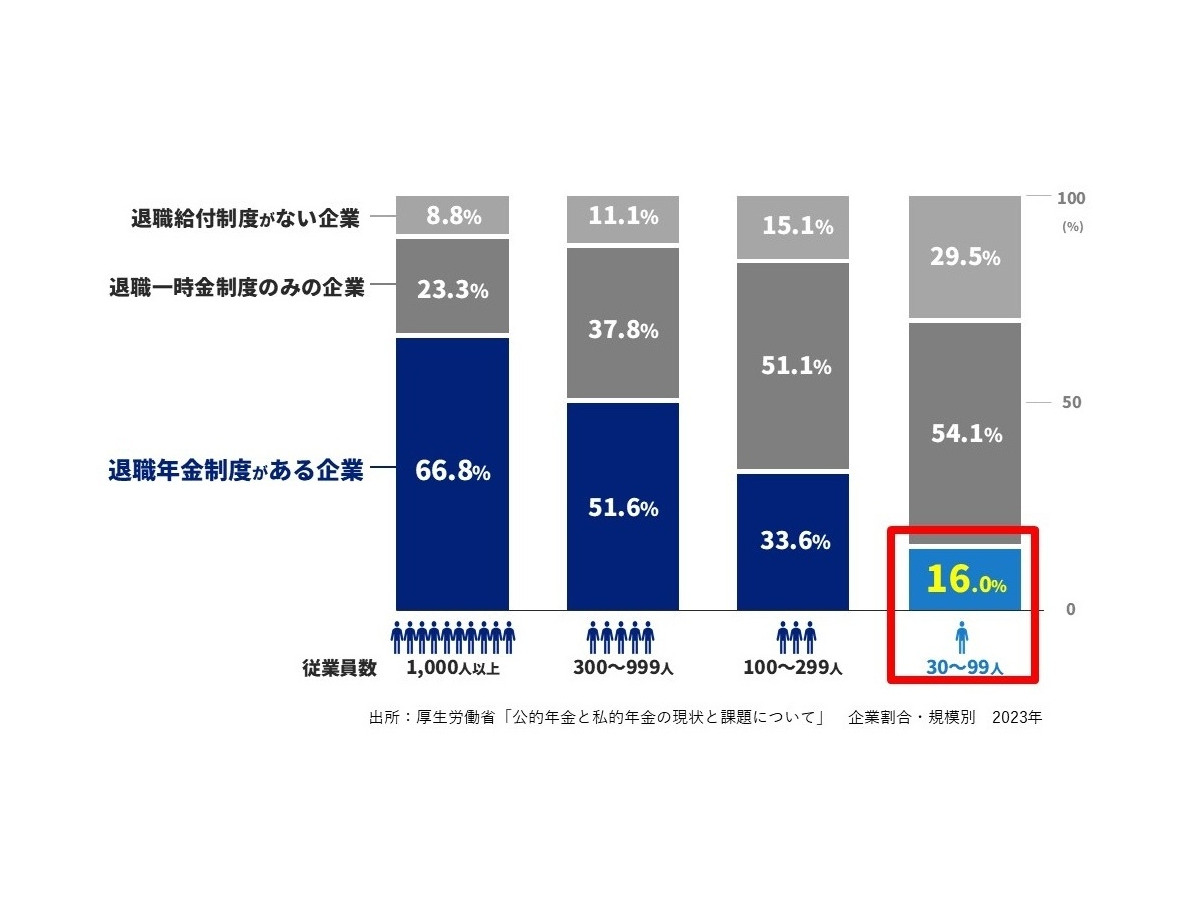 中小企業における企業年金制度の整備状況について