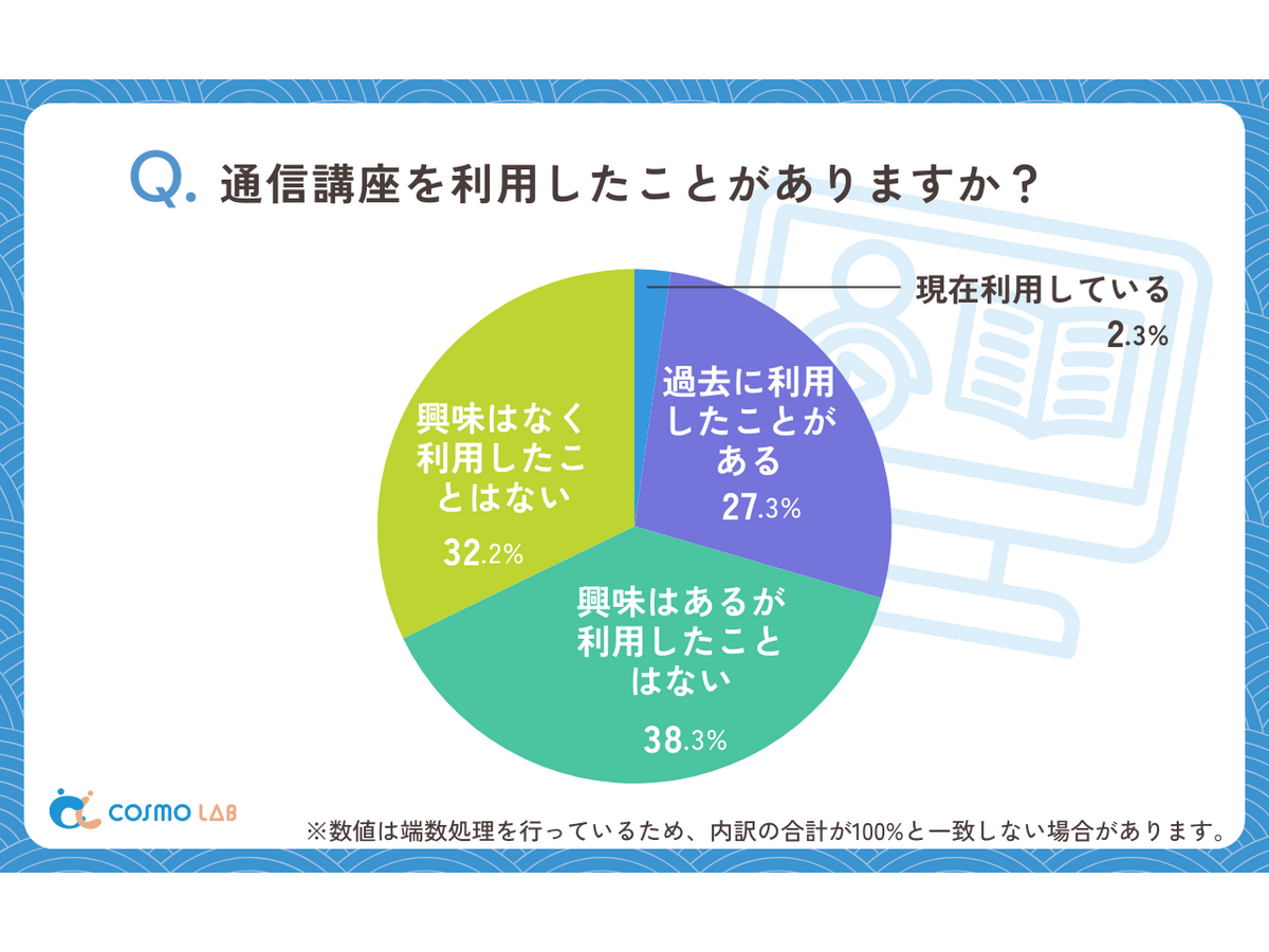 シニア層の『通信講座』に関するアンケート（コスモラボ）