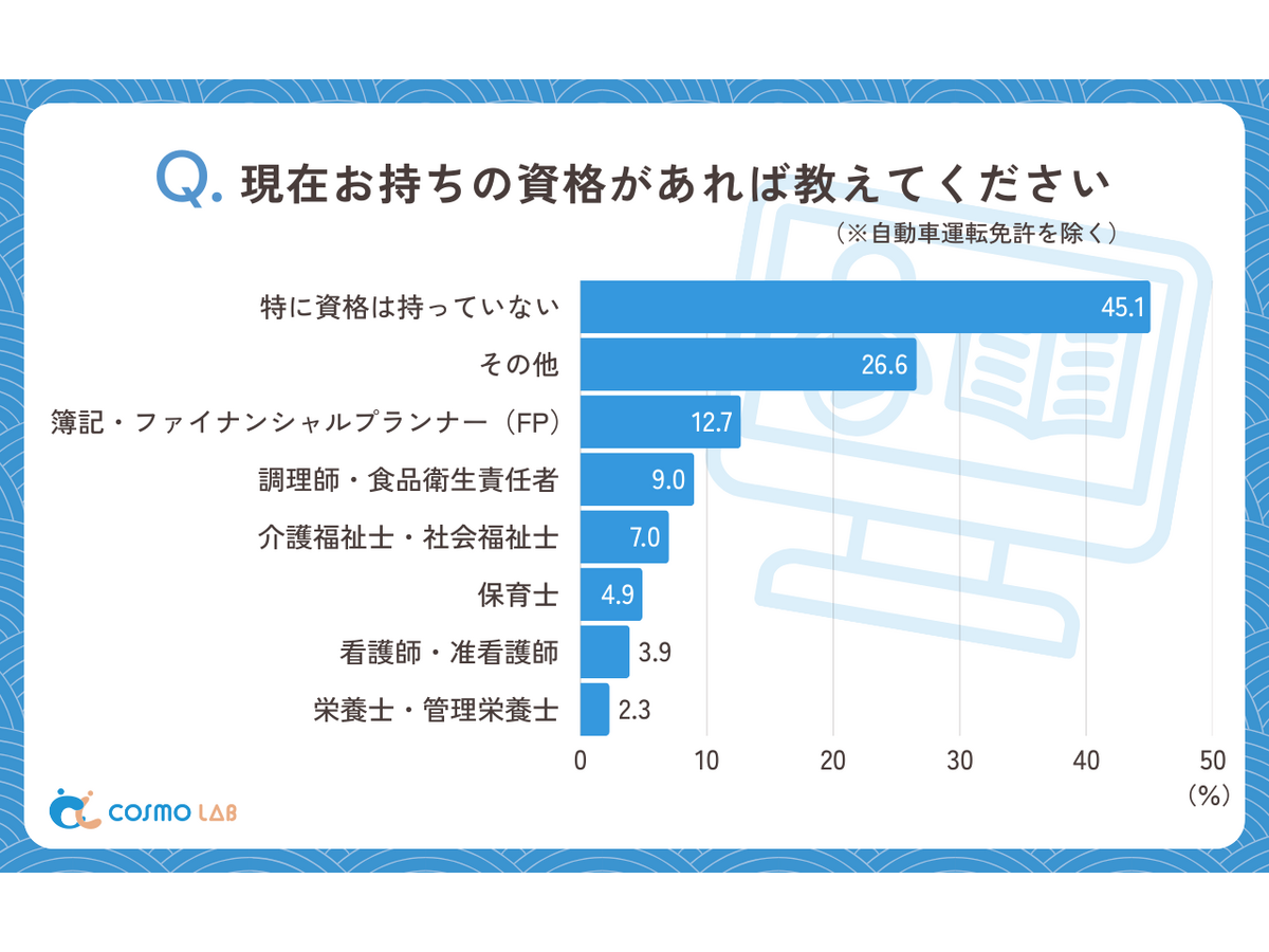 シニア層の『通信講座』に関するアンケート（コスモラボ）