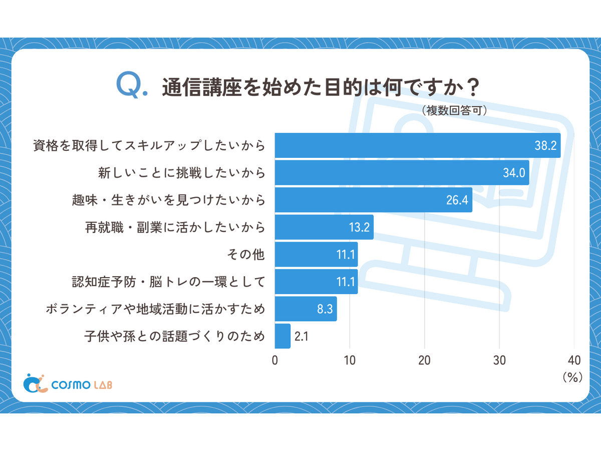 シニア層の『通信講座』に関するアンケート（コスモラボ）