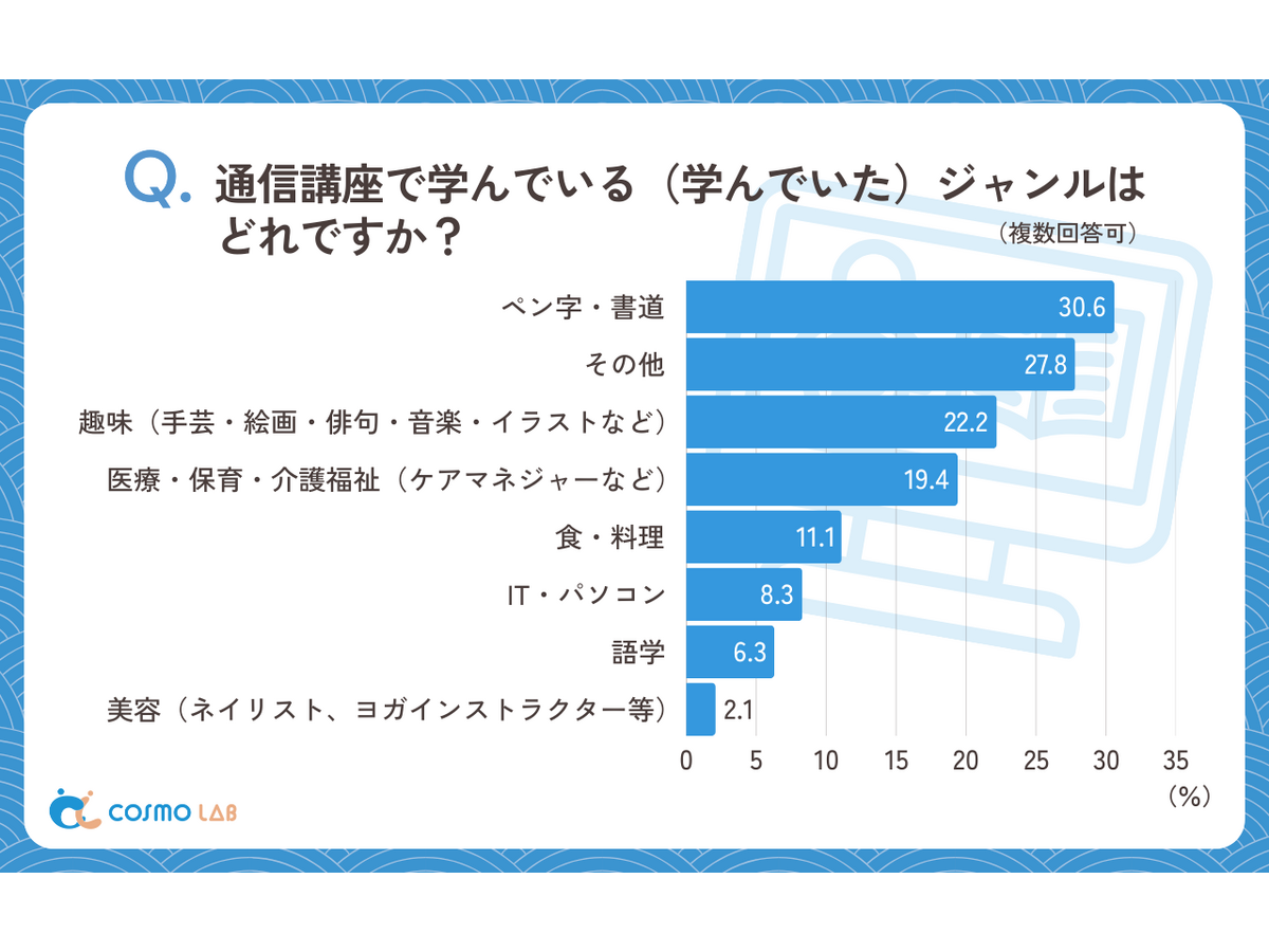 シニア層の『通信講座』に関するアンケート（コスモラボ）
