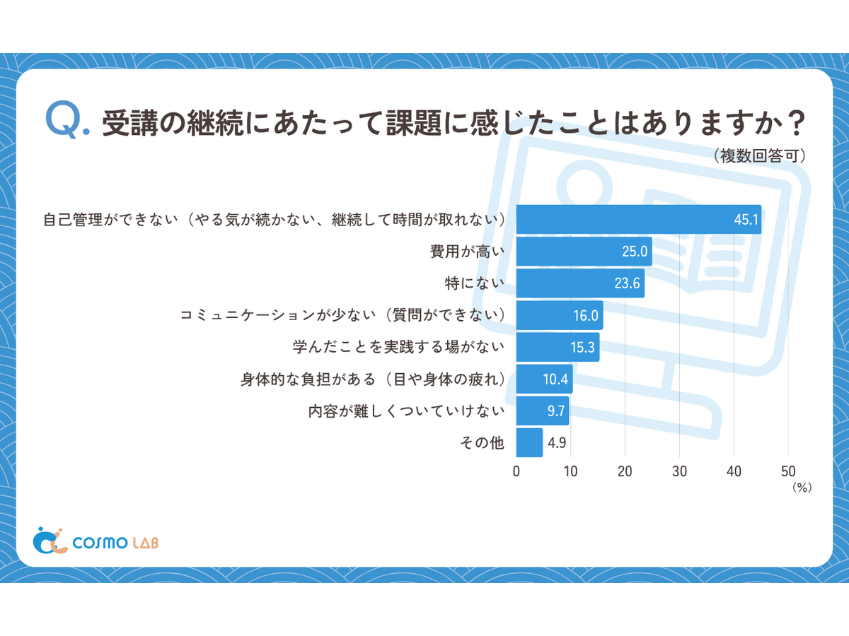 シニア層の『通信講座』に関するアンケート（コスモラボ）