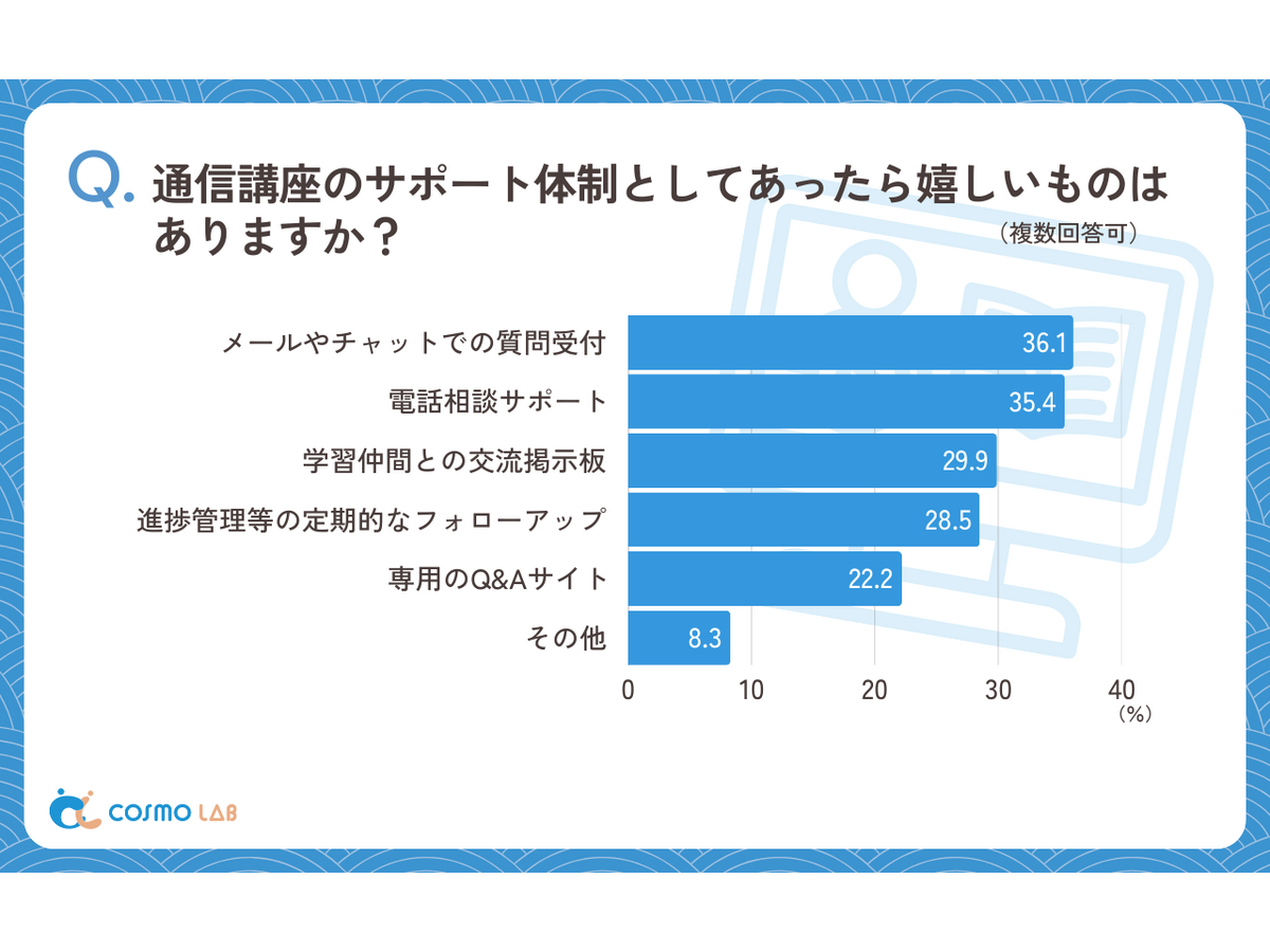 シニア層の『通信講座』に関するアンケート（コスモラボ）