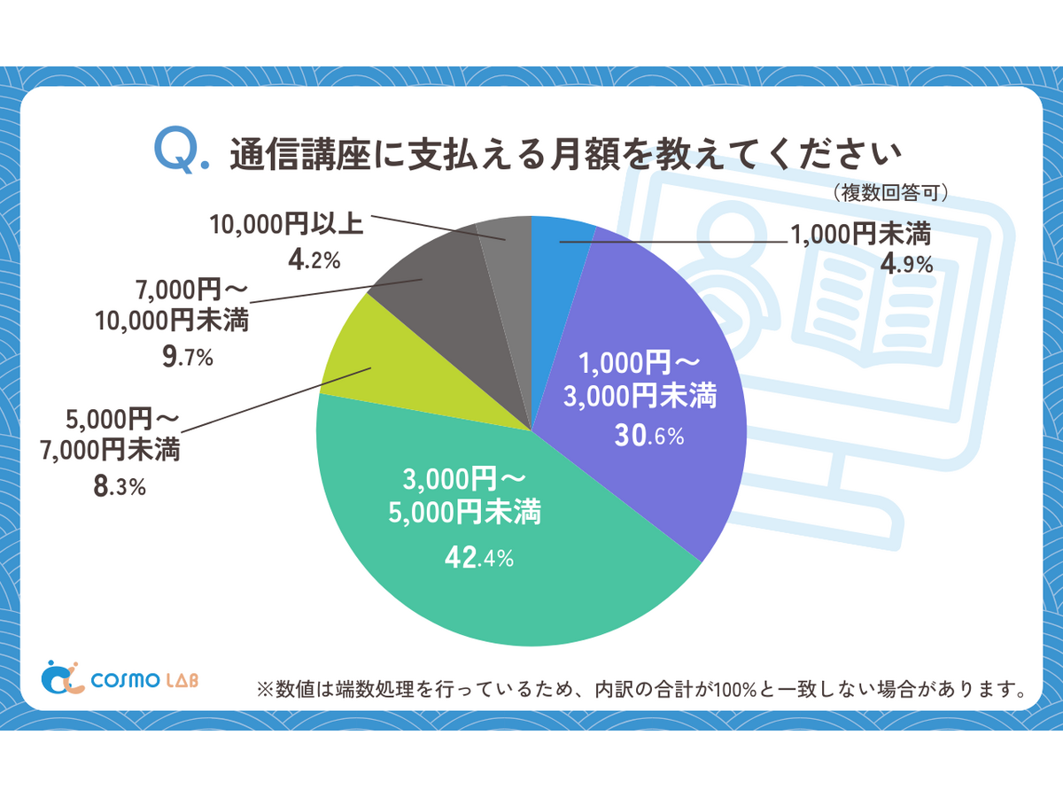 シニア層の『通信講座』に関するアンケート（コスモラボ）