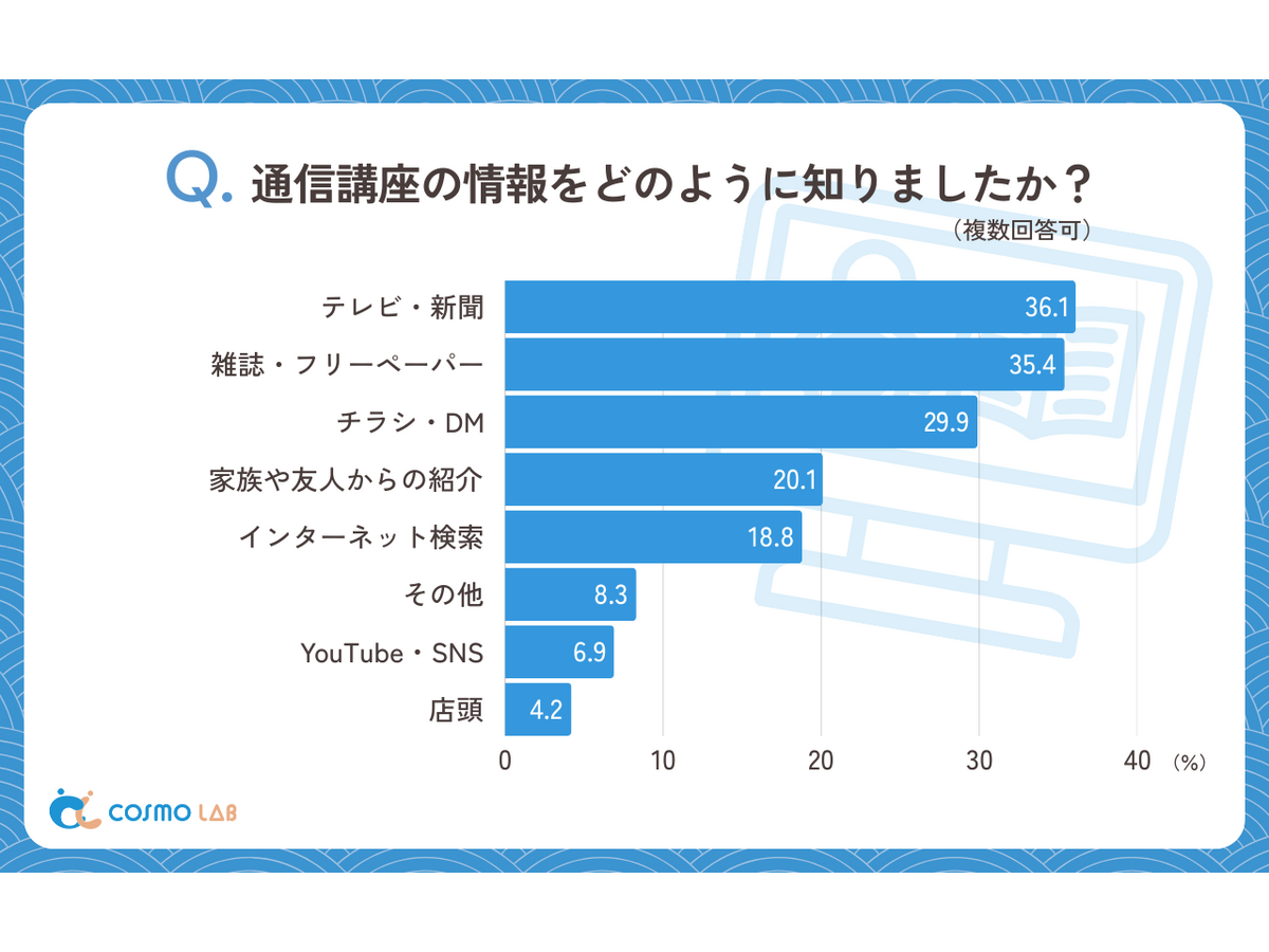 シニア層の『通信講座』に関するアンケート（コスモラボ）