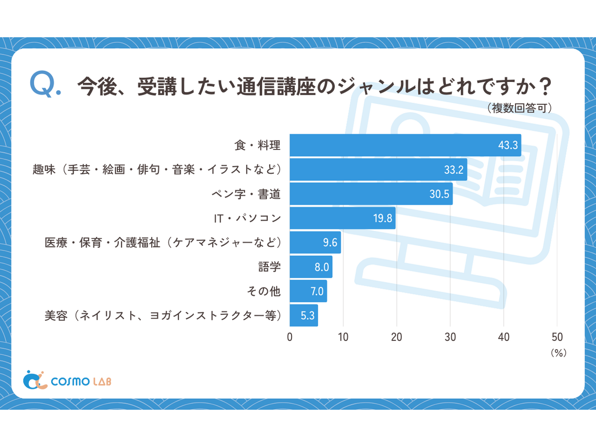 シニア層の『通信講座』に関するアンケート（コスモラボ）