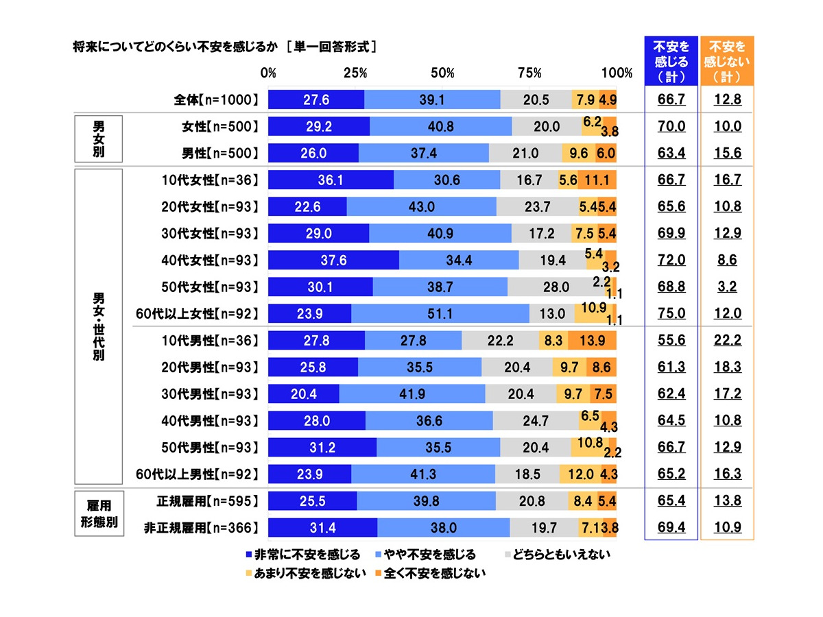 「社会保障に関する意識調査2025」日本労働組合総連合会