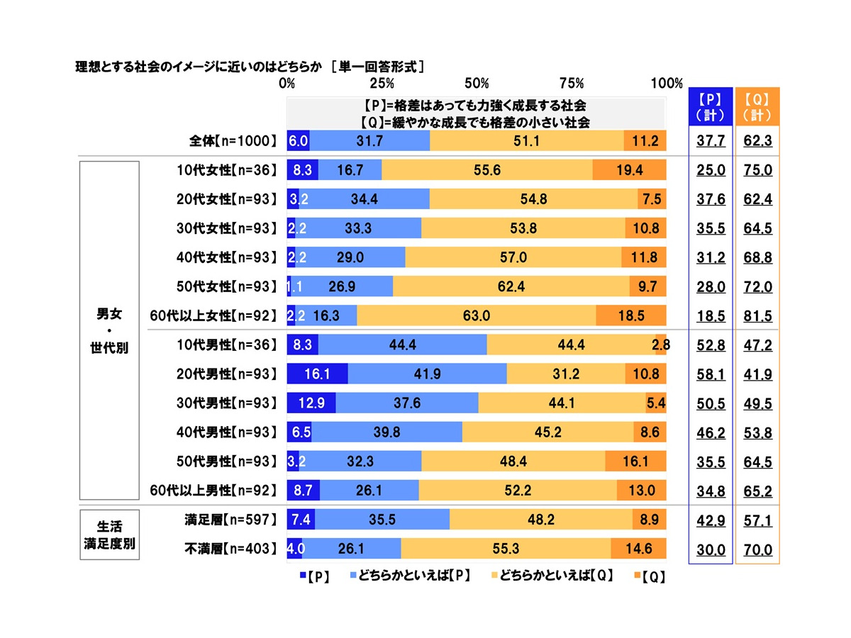 「社会保障に関する意識調査2025」日本労働組合総連合会