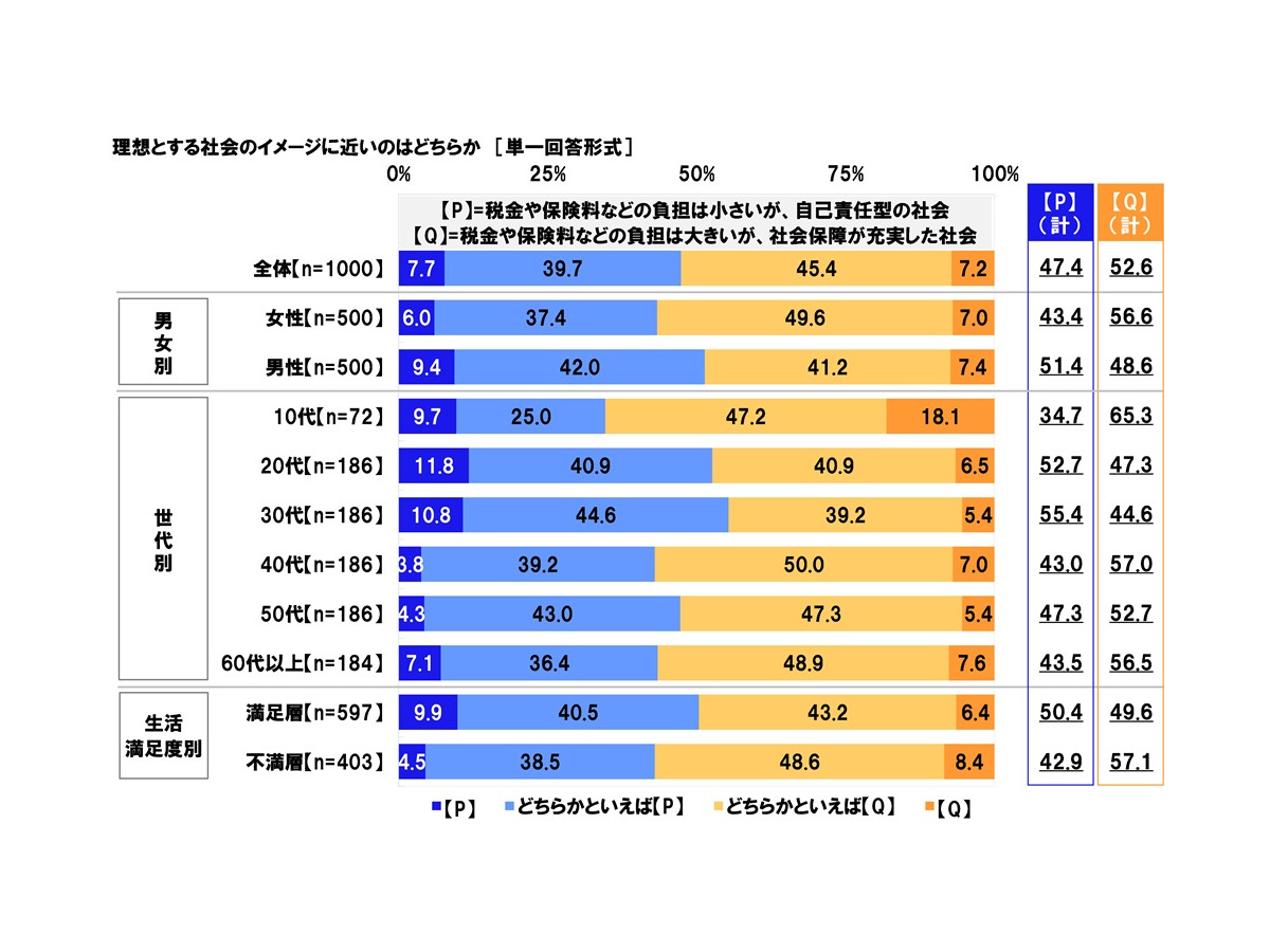 「社会保障に関する意識調査2025」日本労働組合総連合会