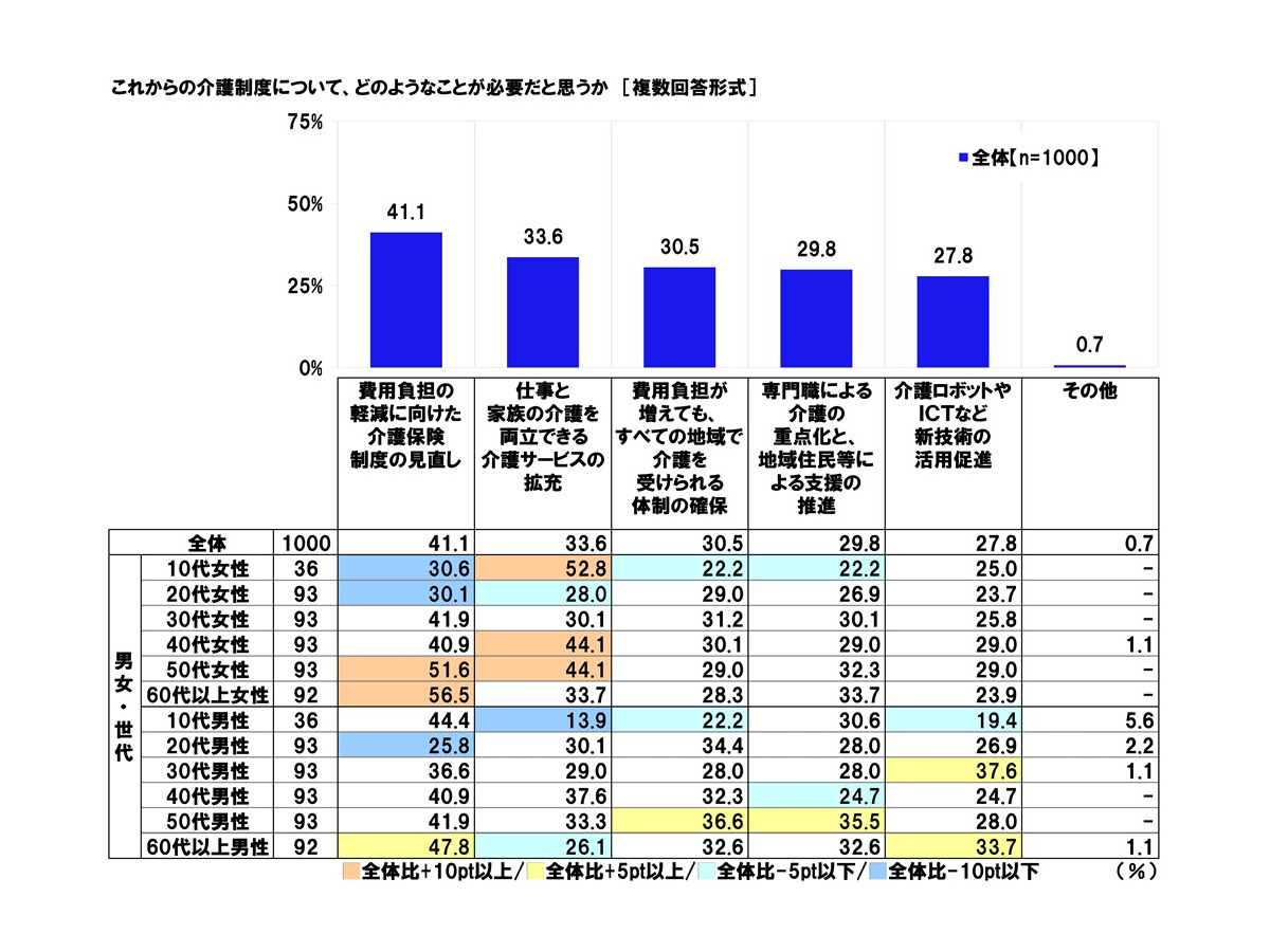「社会保障に関する意識調査2025」日本労働組合総連合会