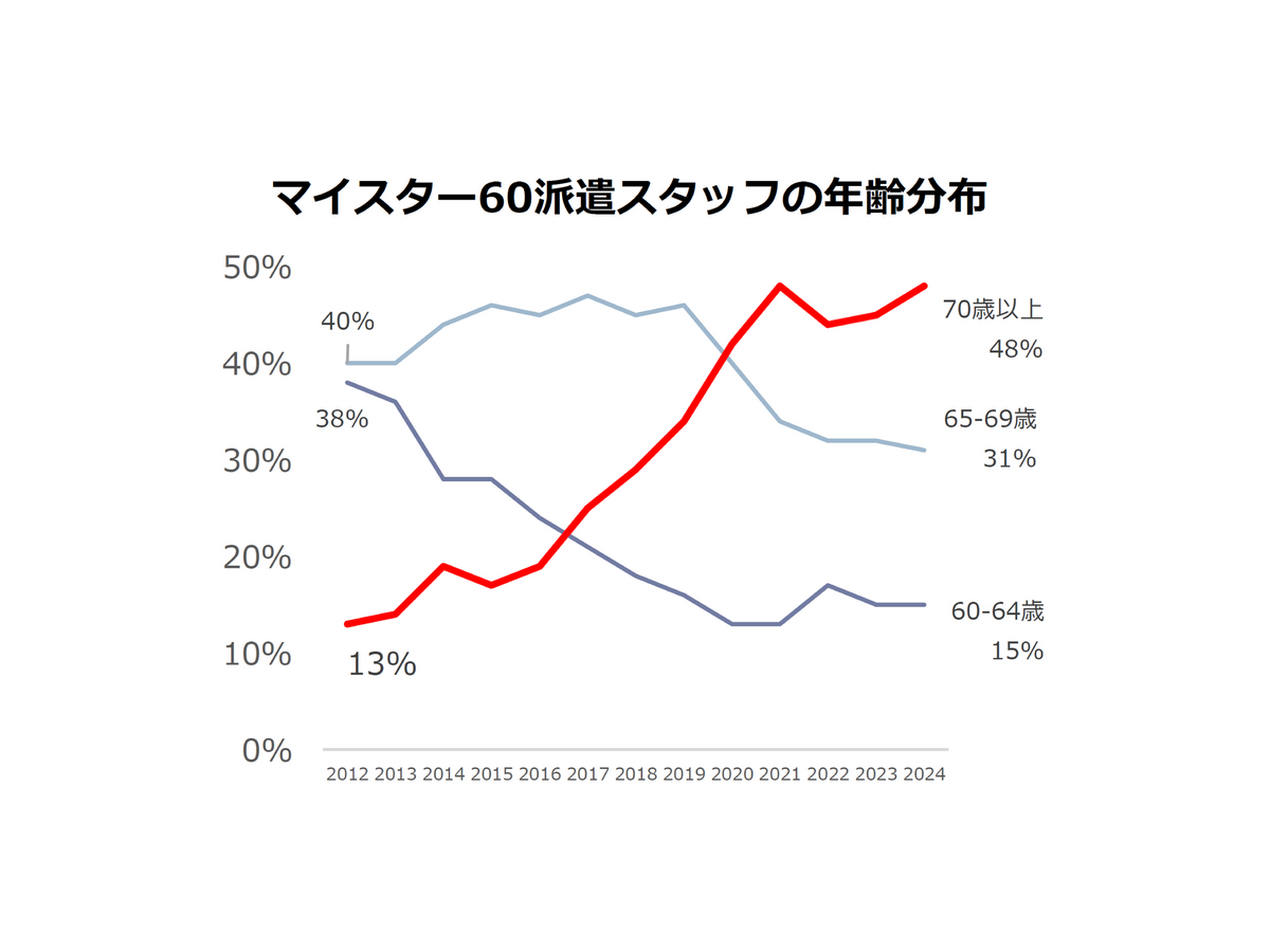 マイスター60派遣スタッフの年齢分布