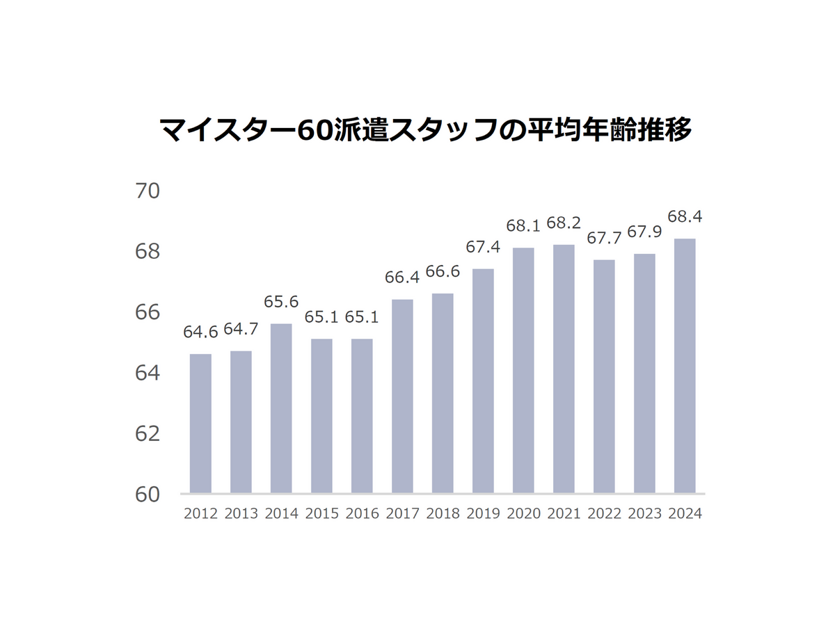 マイスター60派遣スタッフの平均年齢推移