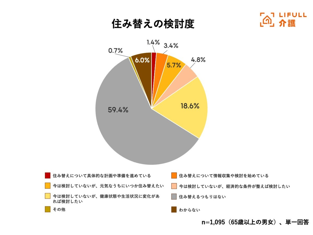 LIFULL 介護「高齢期の住み替え」意識調査