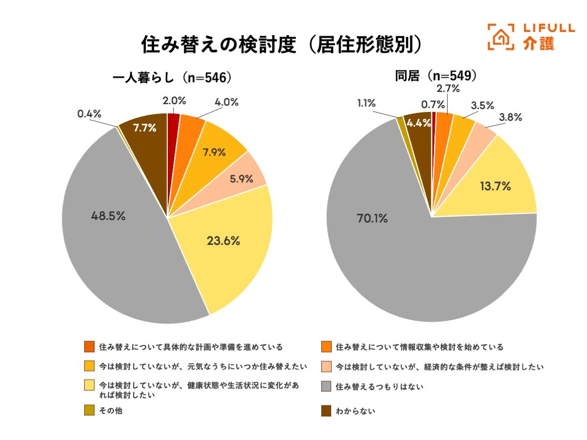 LIFULL 介護「高齢期の住み替え」意識調査