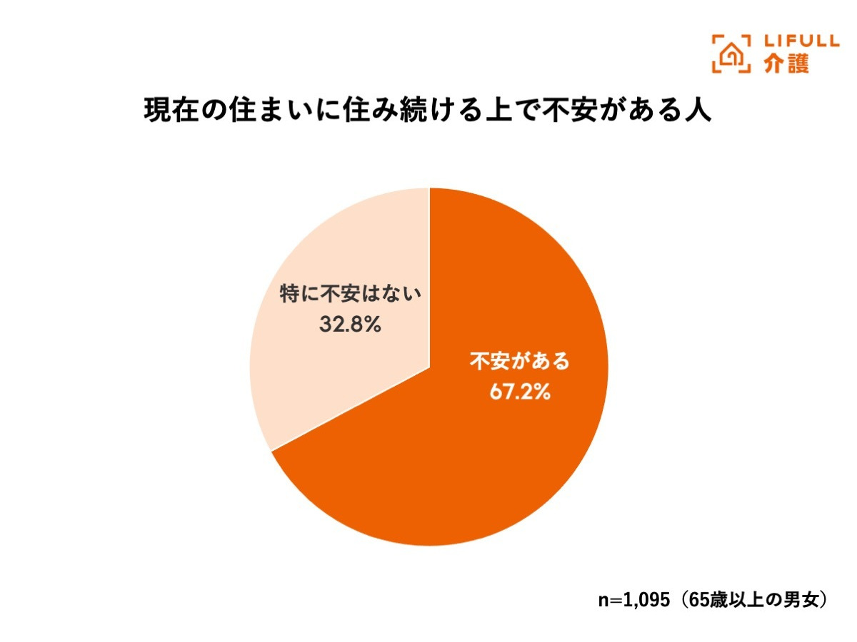 LIFULL 介護「高齢期の住み替え」意識調査