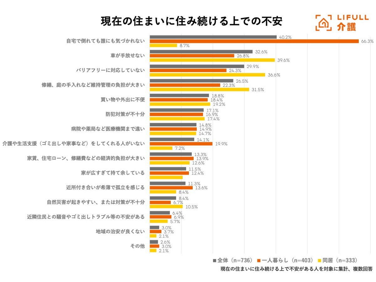 LIFULL 介護「高齢期の住み替え」意識調査