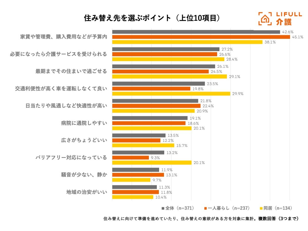 LIFULL 介護「高齢期の住み替え」意識調査