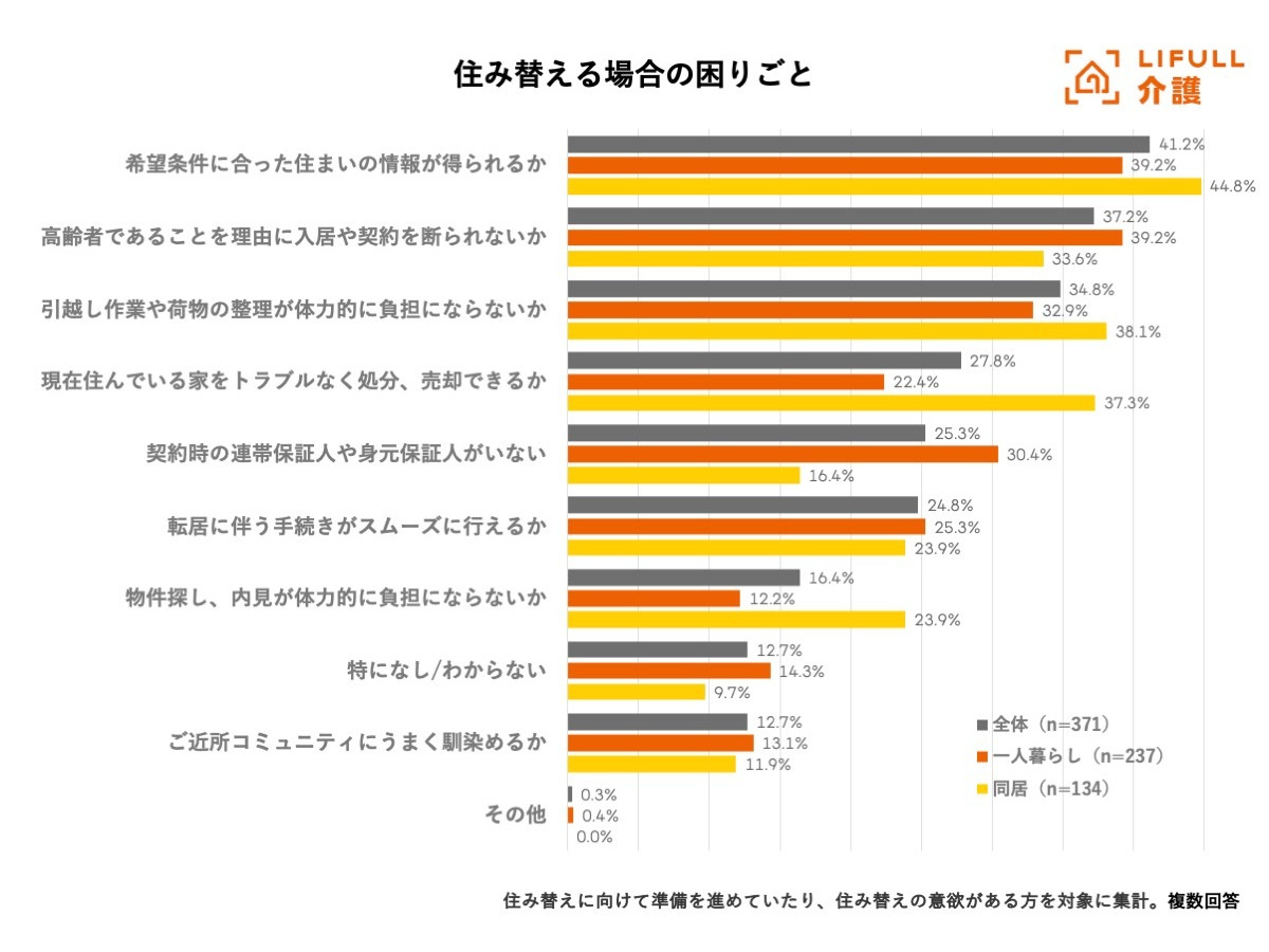 LIFULL 介護「高齢期の住み替え」意識調査