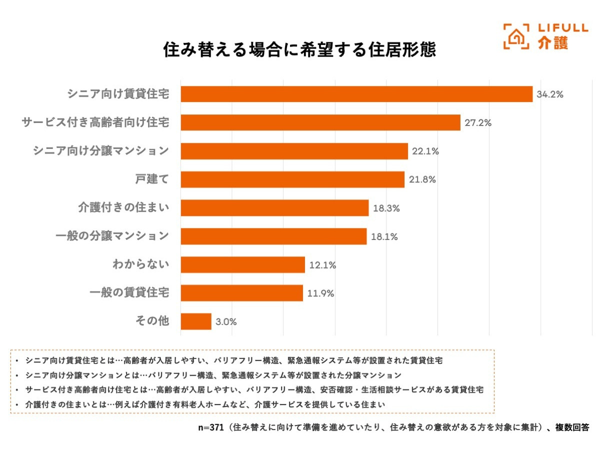 LIFULL 介護「高齢期の住み替え」意識調査