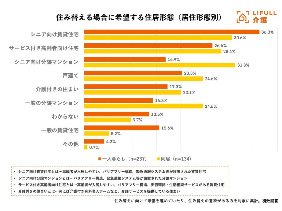 LIFULL 介護「高齢期の住み替え」意識調査