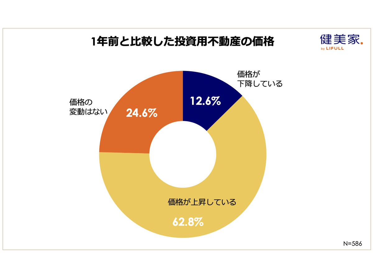 『 不動産投資に関する意識調査（ 第23回 ） 』 （健美家株式会社）