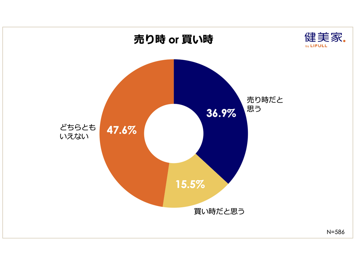『 不動産投資に関する意識調査（ 第23回 ） 』 （健美家株式会社）