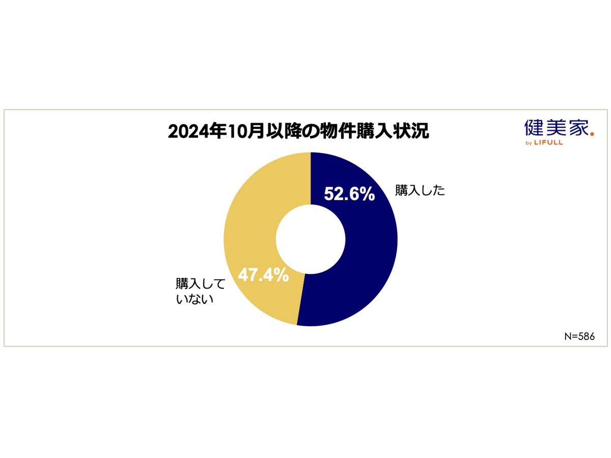 『 不動産投資に関する意識調査（ 第23回 ） 』 （健美家株式会社）