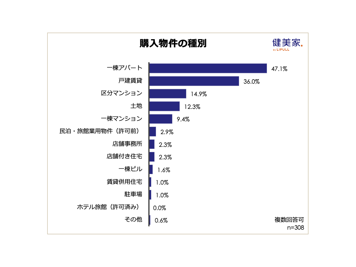 『 不動産投資に関する意識調査（ 第23回 ） 』 （健美家株式会社）