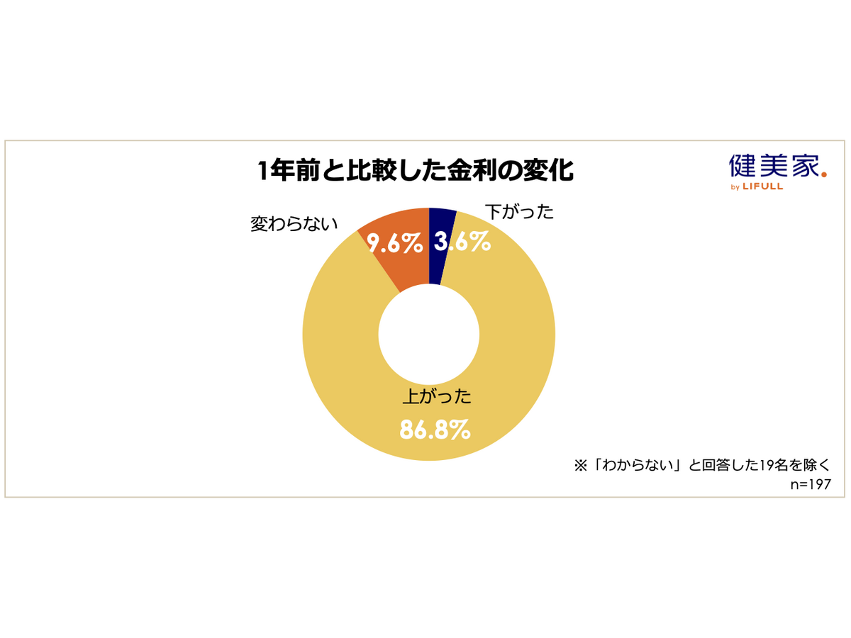 『 不動産投資に関する意識調査（ 第23回 ） 』 （健美家株式会社）