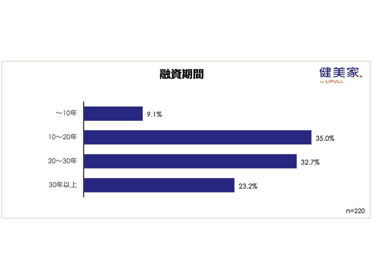 『 不動産投資に関する意識調査（ 第23回 ） 』 （健美家株式会社）