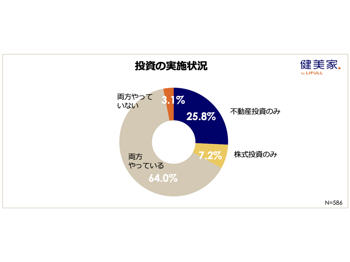 『 不動産投資に関する意識調査（ 第23回 ） 』 （健美家株式会社）