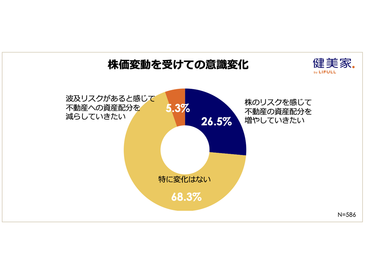 『 不動産投資に関する意識調査（ 第23回 ） 』 （健美家株式会社）