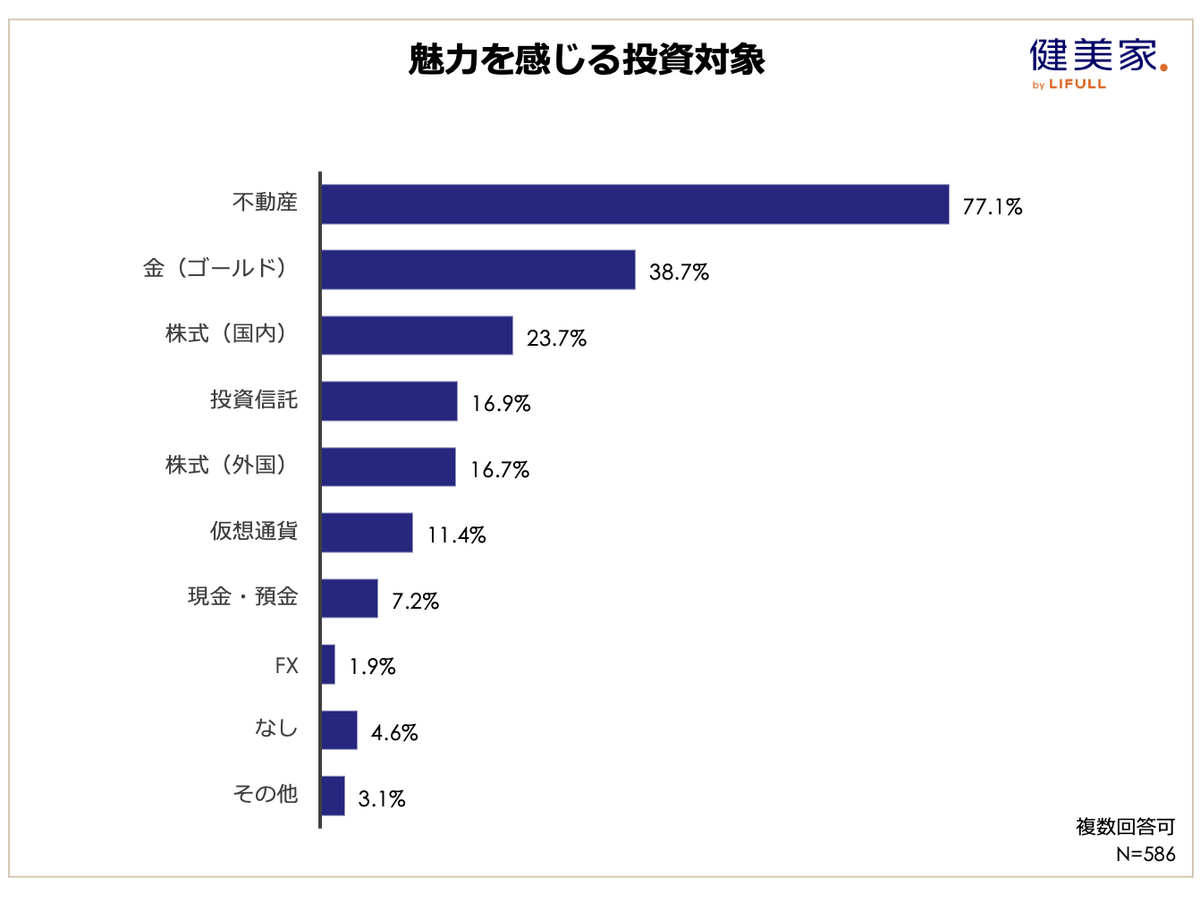 『 不動産投資に関する意識調査（ 第23回 ） 』 （健美家株式会社）