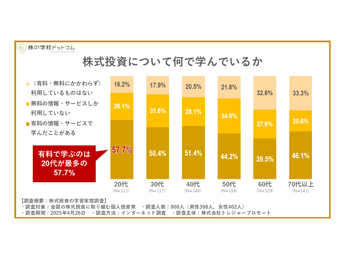 株式投資について何で学んでいるか