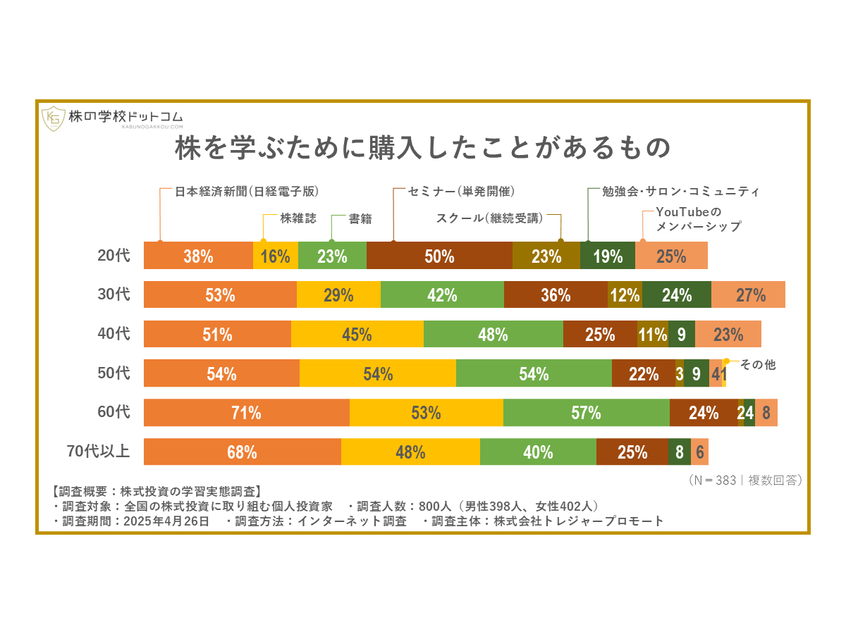 学習のために活用しているもの