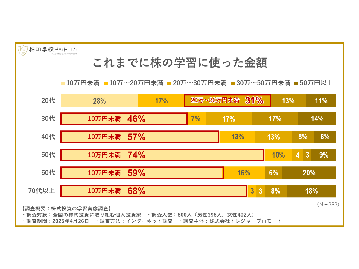 株式投資の学習に対してどれくらいの金額を使っているか